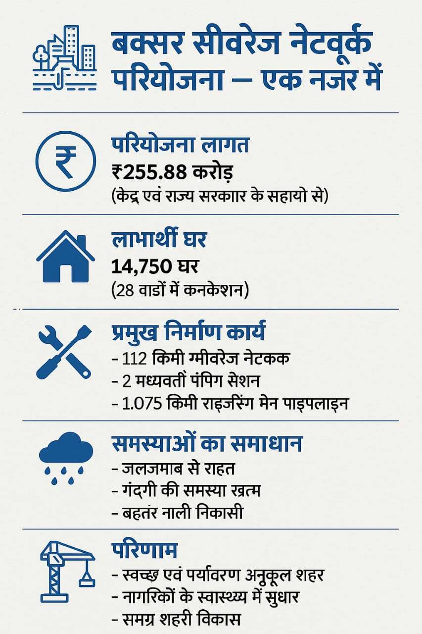 बक्सर में सीवरेज नेटवर्क परियोजना को मिली मंजूरी